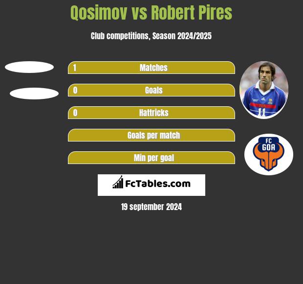 Qosimov vs Robert Pires h2h player stats