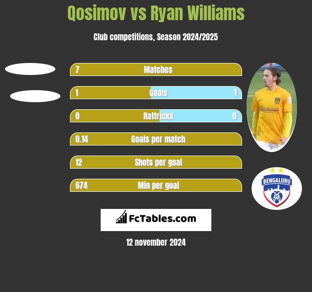 Qosimov vs Ryan Williams h2h player stats