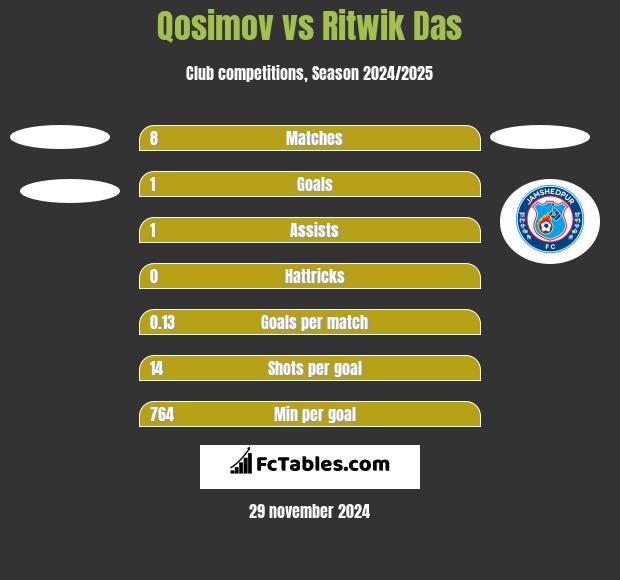 Qosimov vs Ritwik Das h2h player stats