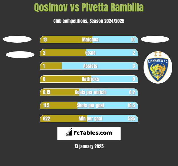 Qosimov vs Pivetta Bambilla h2h player stats