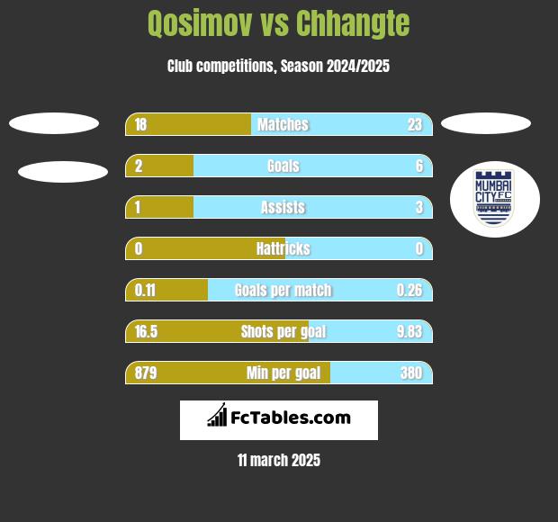 Qosimov vs Chhangte h2h player stats