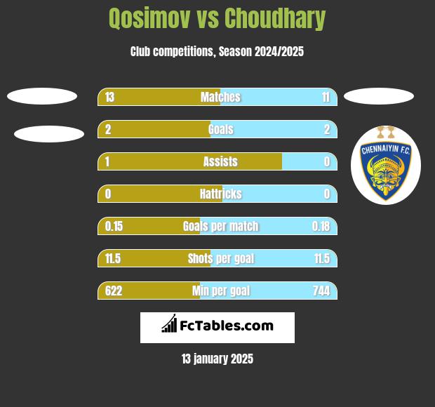 Qosimov vs Choudhary h2h player stats