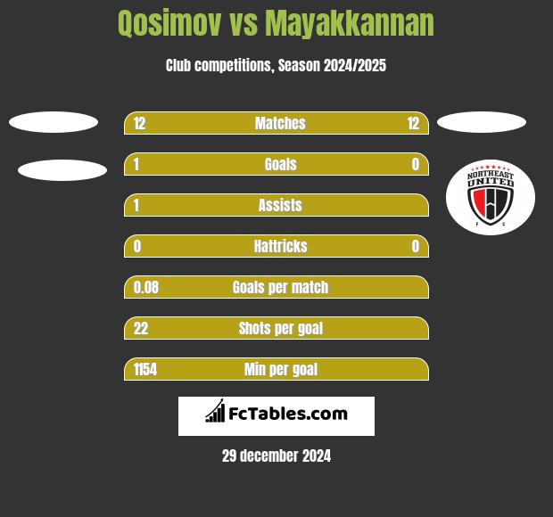 Qosimov vs Mayakkannan h2h player stats