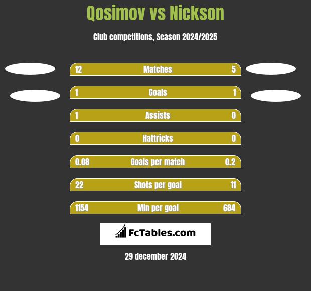 Qosimov vs Nickson h2h player stats