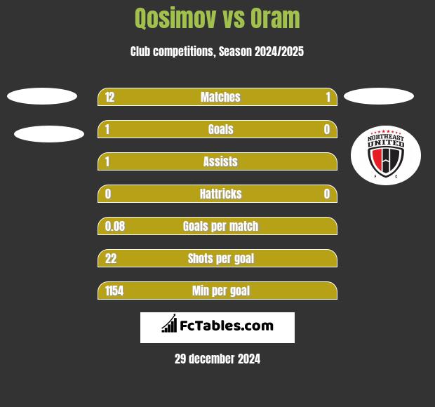 Qosimov vs Oram h2h player stats