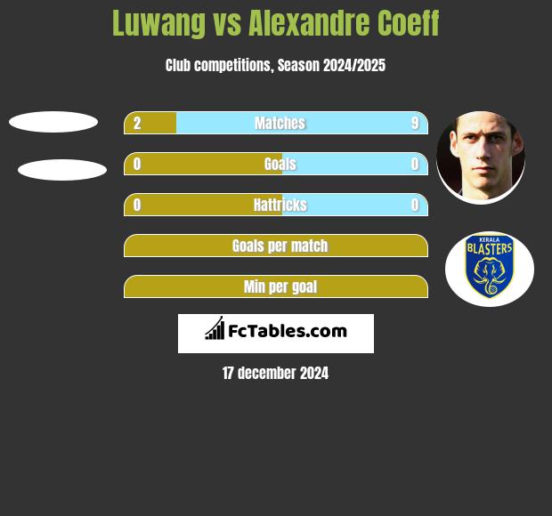 Luwang vs Alexandre Coeff h2h player stats