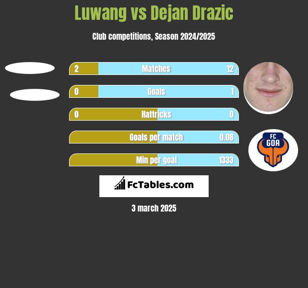 Luwang vs Dejan Drazic h2h player stats