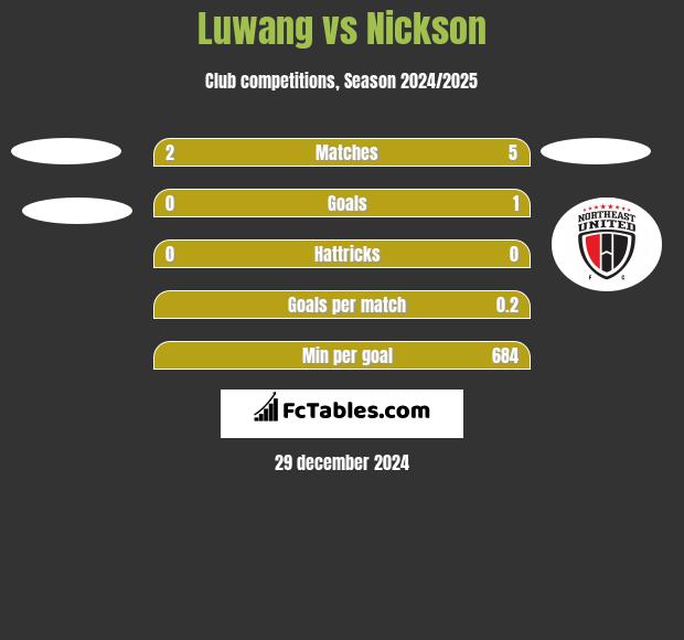 Luwang vs Nickson h2h player stats