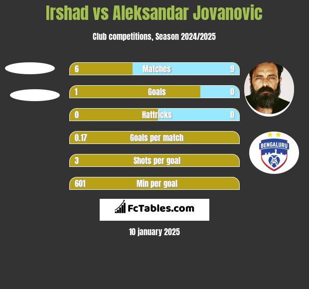 Irshad vs Aleksandar Jovanovic h2h player stats