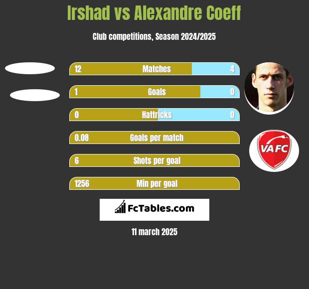 Irshad vs Alexandre Coeff h2h player stats