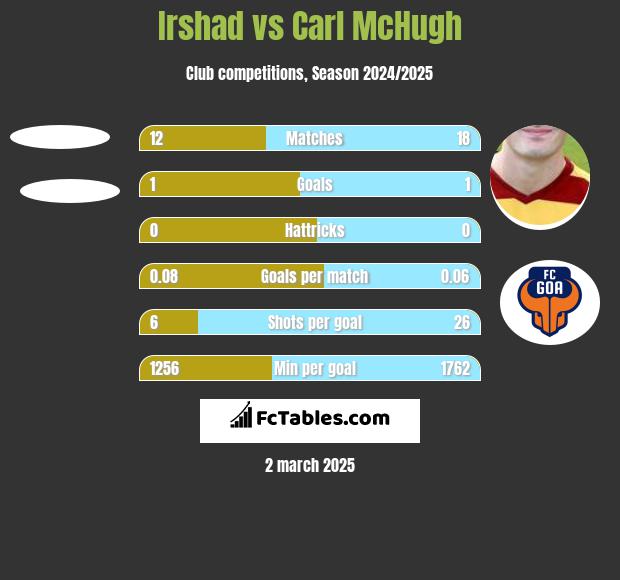 Irshad vs Carl McHugh h2h player stats