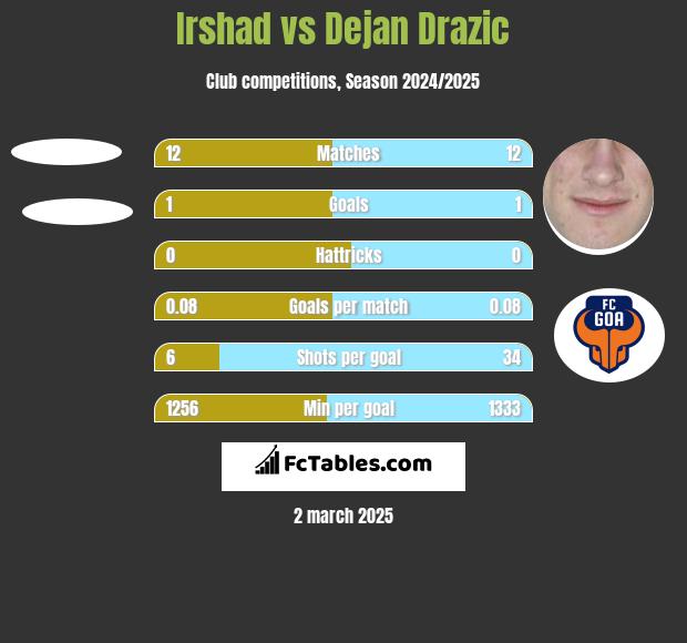 Irshad vs Dejan Drazic h2h player stats