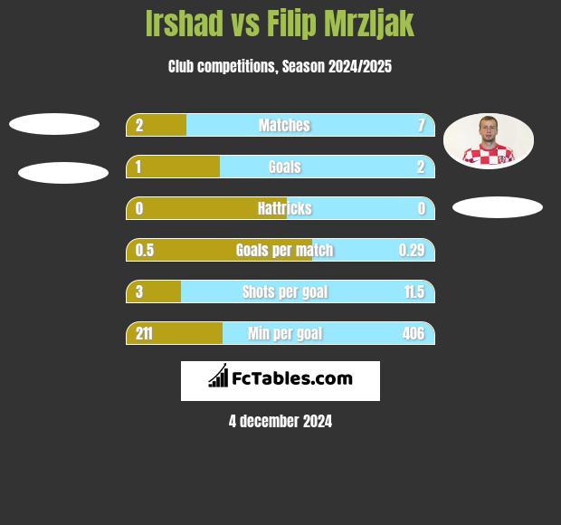 Irshad vs Filip Mrzljak h2h player stats