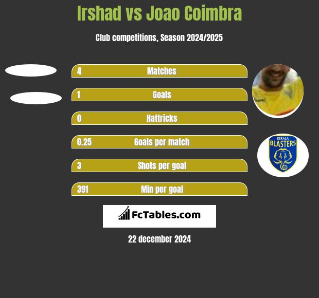 Irshad vs Joao Coimbra h2h player stats