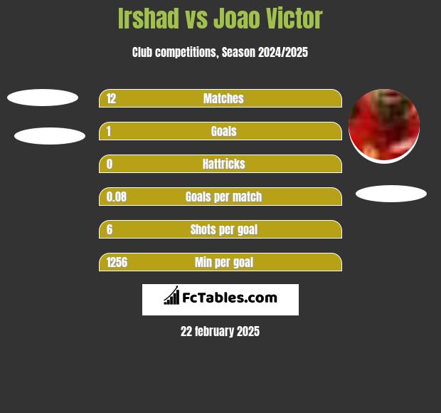 Irshad vs Joao Victor h2h player stats