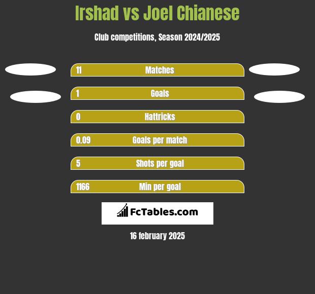 Irshad vs Joel Chianese h2h player stats