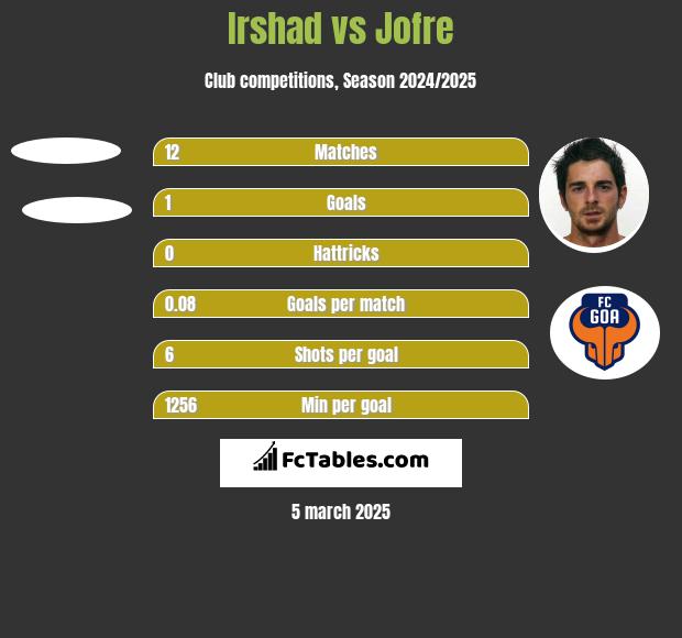 Irshad vs Jofre h2h player stats