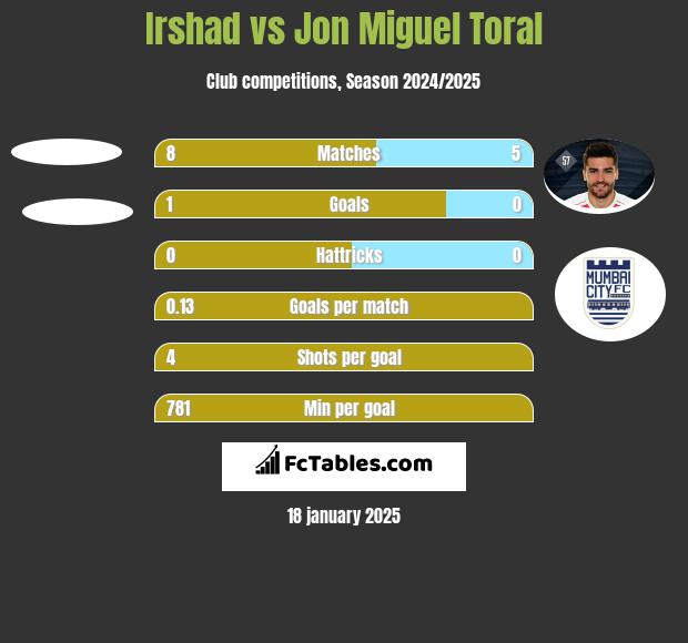 Irshad vs Jon Miguel Toral h2h player stats