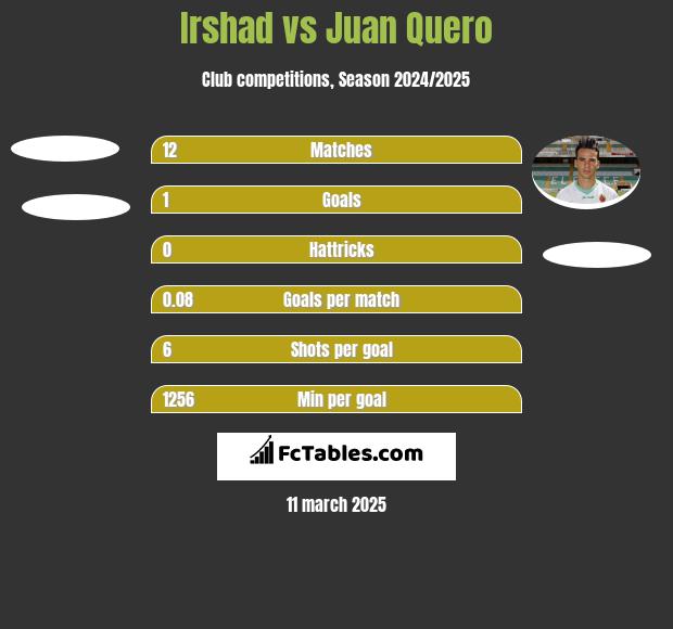 Irshad vs Juan Quero h2h player stats