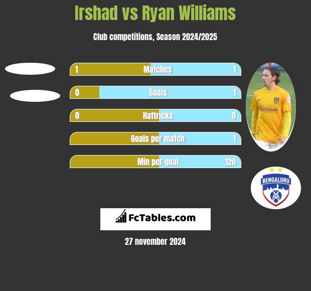 Irshad vs Ryan Williams h2h player stats