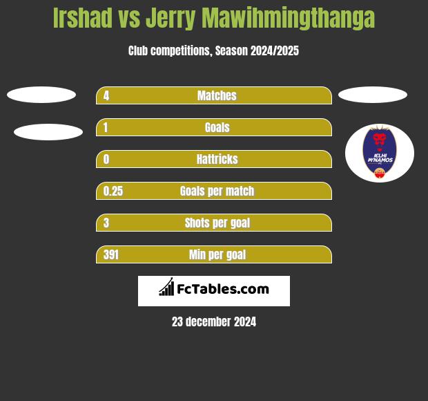 Irshad vs Jerry Mawihmingthanga h2h player stats