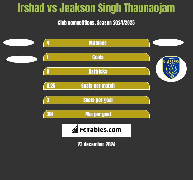 Irshad vs Jeakson Singh Thaunaojam h2h player stats