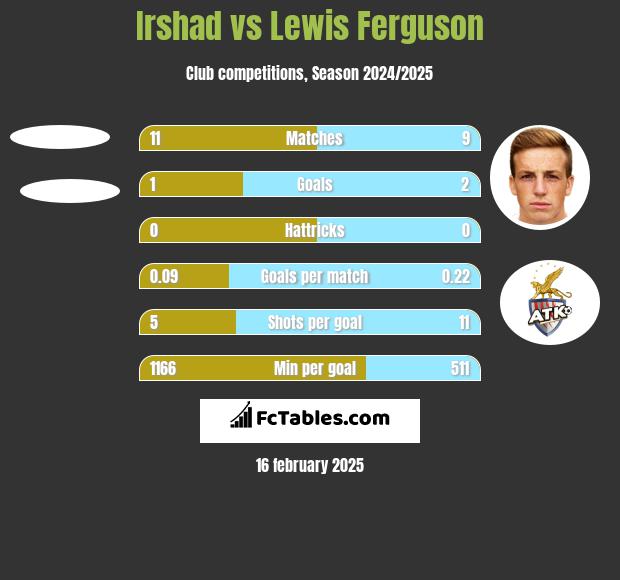 Irshad vs Lewis Ferguson h2h player stats