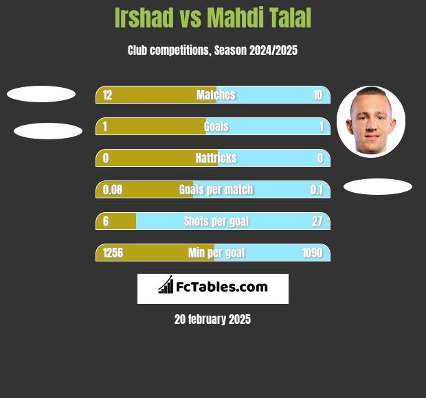 Irshad vs Mahdi Talal h2h player stats