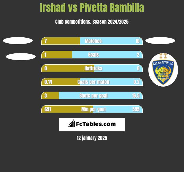 Irshad vs Pivetta Bambilla h2h player stats