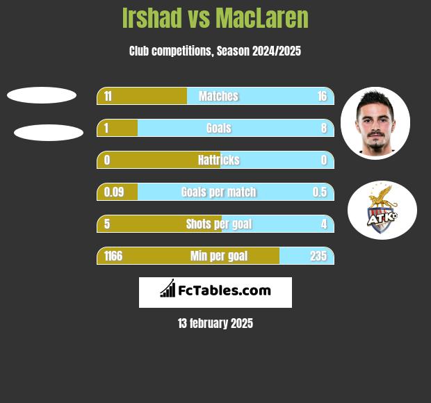 Irshad vs MacLaren h2h player stats