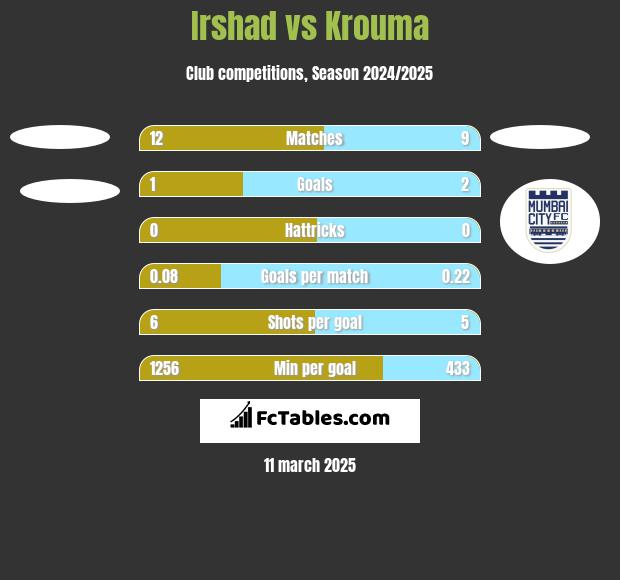 Irshad vs Krouma h2h player stats