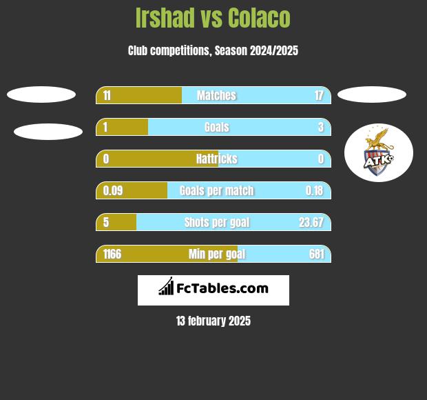 Irshad vs Colaco h2h player stats