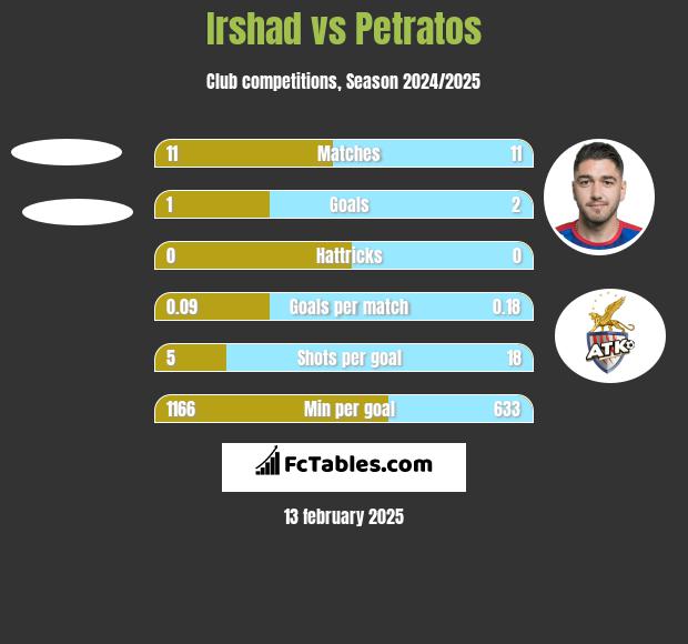 Irshad vs Petratos h2h player stats