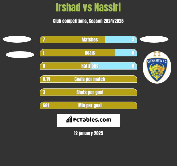 Irshad vs Nassiri h2h player stats