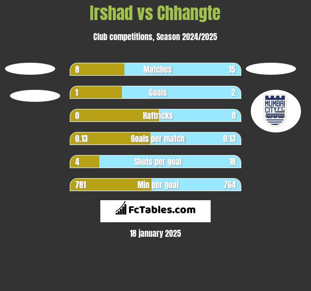 Irshad vs Chhangte h2h player stats