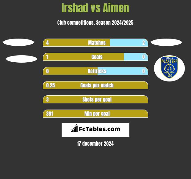 Irshad vs Aimen h2h player stats