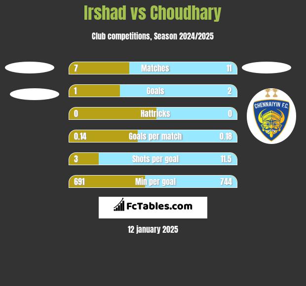 Irshad vs Choudhary h2h player stats