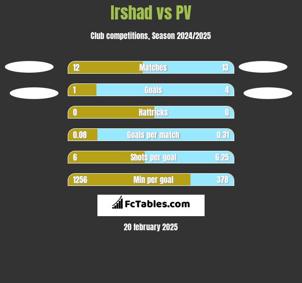 Irshad vs PV h2h player stats