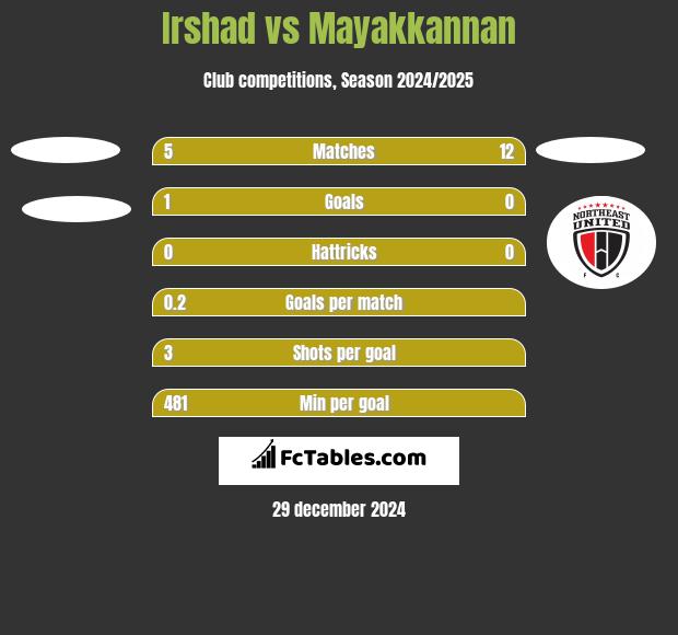 Irshad vs Mayakkannan h2h player stats