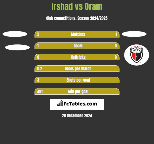 Irshad vs Oram h2h player stats