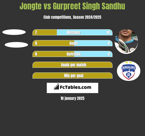 Jongte vs Gurpreet Singh Sandhu h2h player stats