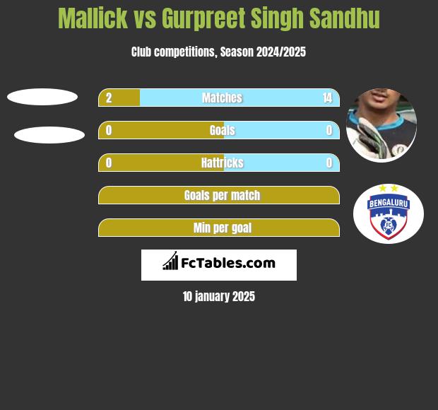 Mallick vs Gurpreet Singh Sandhu h2h player stats