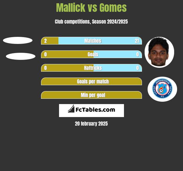 Mallick vs Gomes h2h player stats