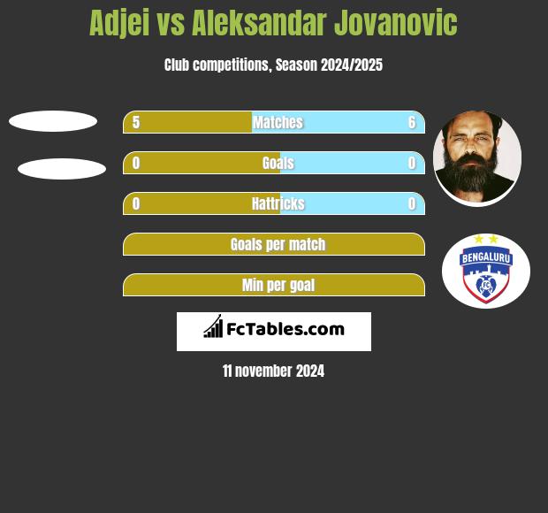 Adjei vs Aleksandar Jovanovic h2h player stats