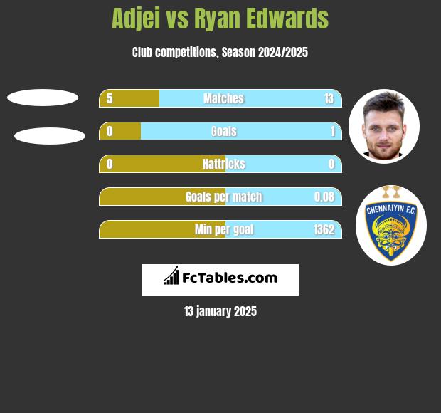 Adjei vs Ryan Edwards h2h player stats