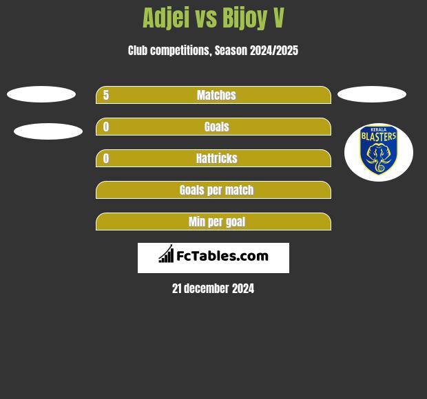 Adjei vs Bijoy V h2h player stats