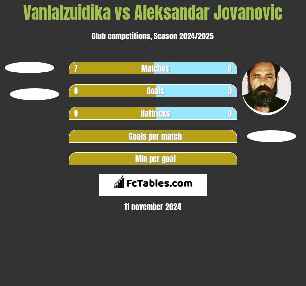 Vanlalzuidika vs Aleksandar Jovanovic h2h player stats