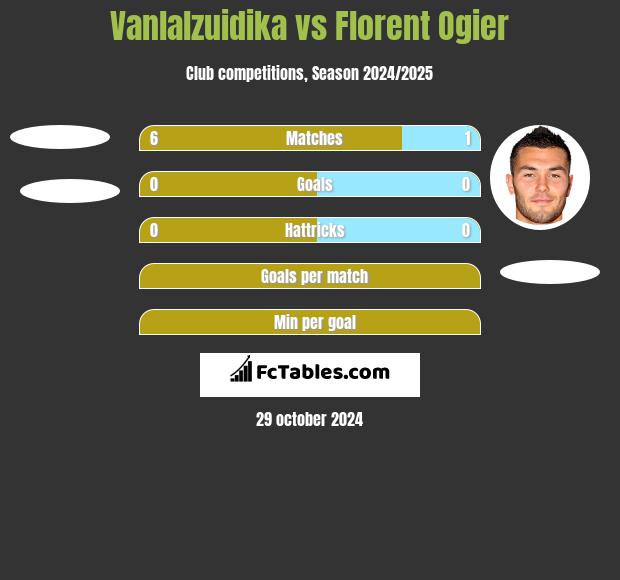 Vanlalzuidika vs Florent Ogier h2h player stats