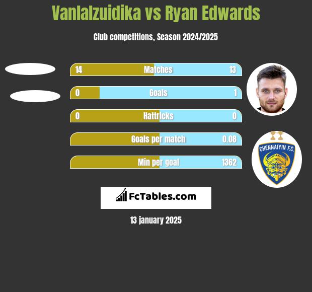 Vanlalzuidika vs Ryan Edwards h2h player stats