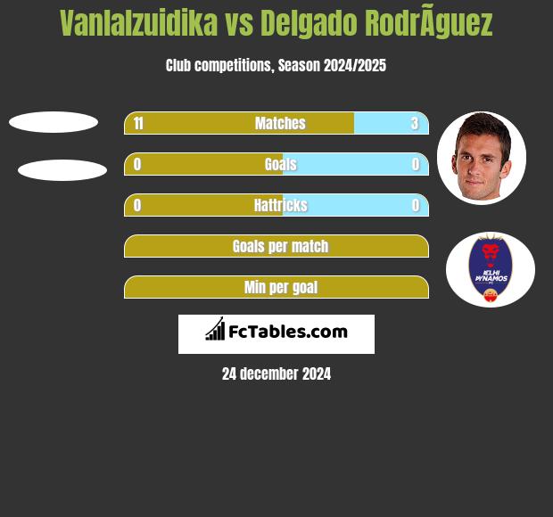 Vanlalzuidika vs Delgado RodrÃ­guez h2h player stats